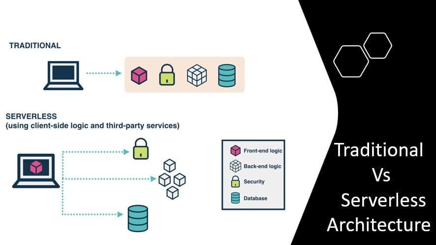 arquitetura serverless vs plataforma tradicional em nuvem