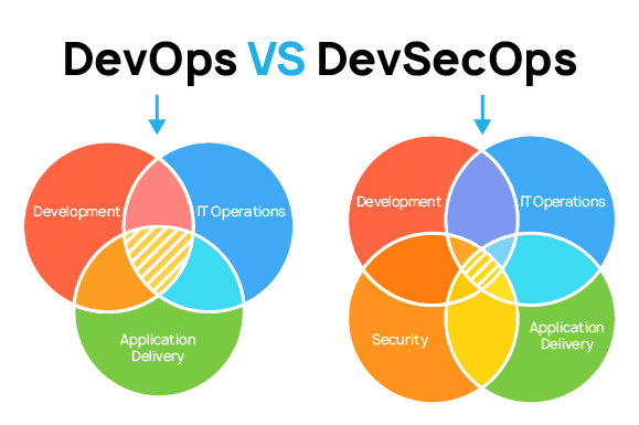 DevSecOps / segurança integrada desde o início