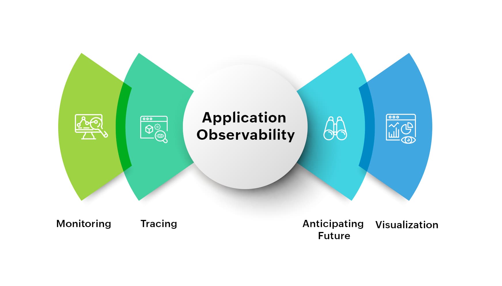 Observabilidade, observability avançado (logs, métricas, tracing)