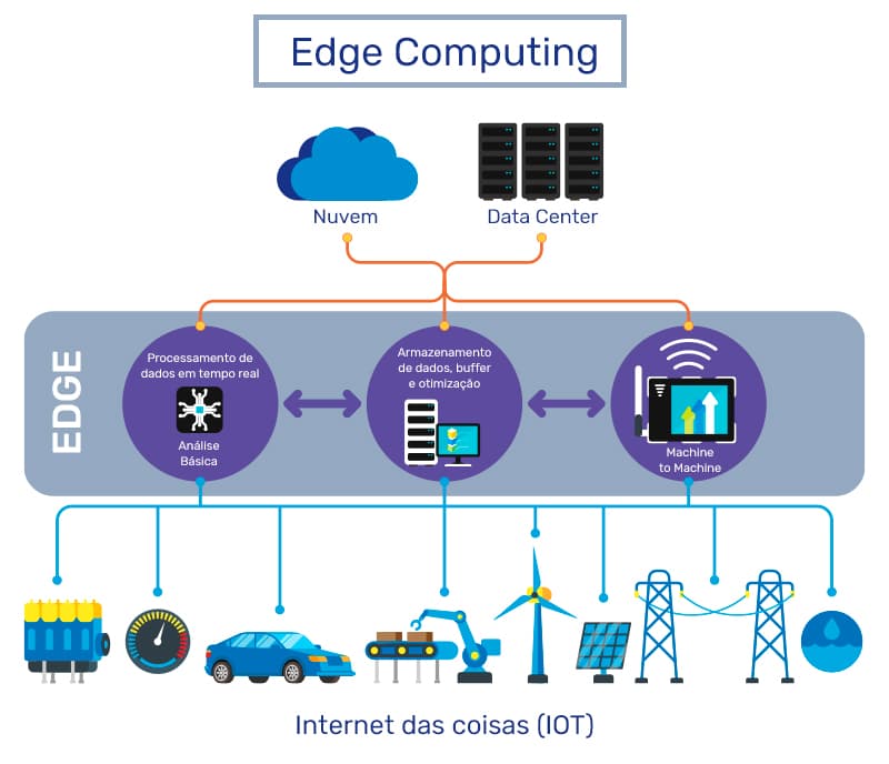 Edge computing / computação de borda