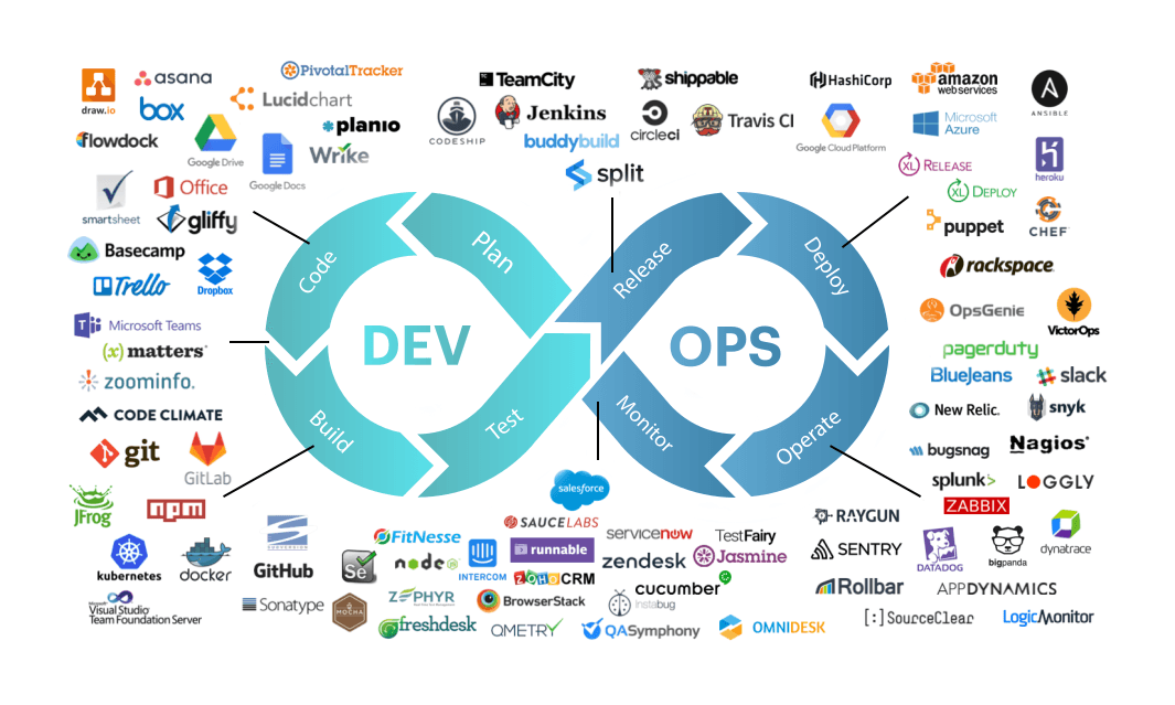DevOps aumentado por IA