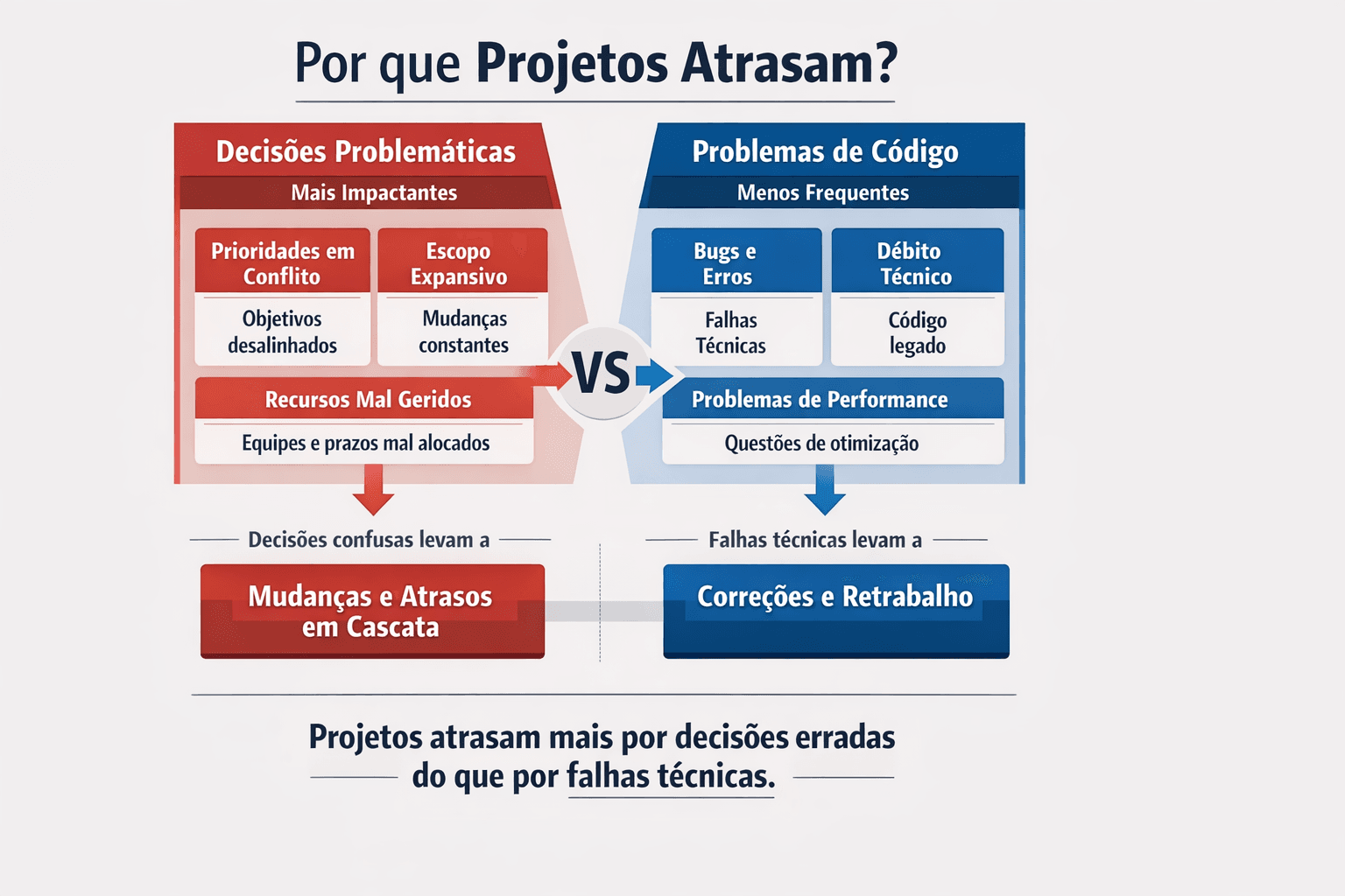 Projetos atrasam mais por decisão do que por código