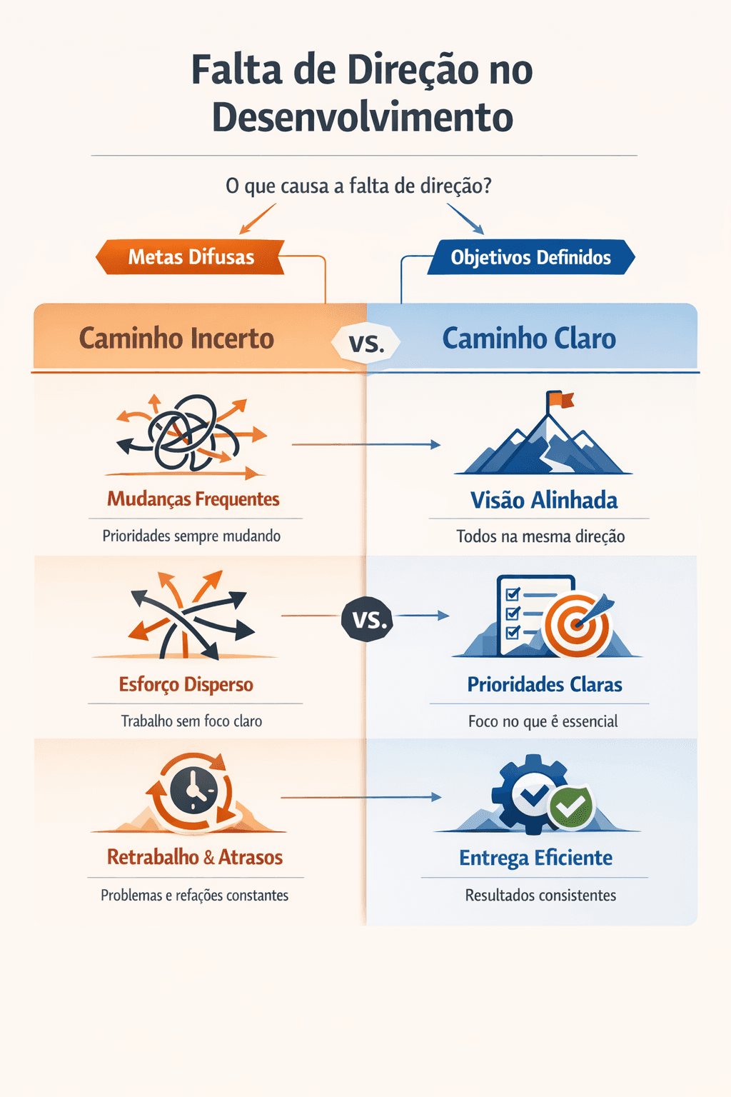Falta de direção no desenvolvimento: como corrigir