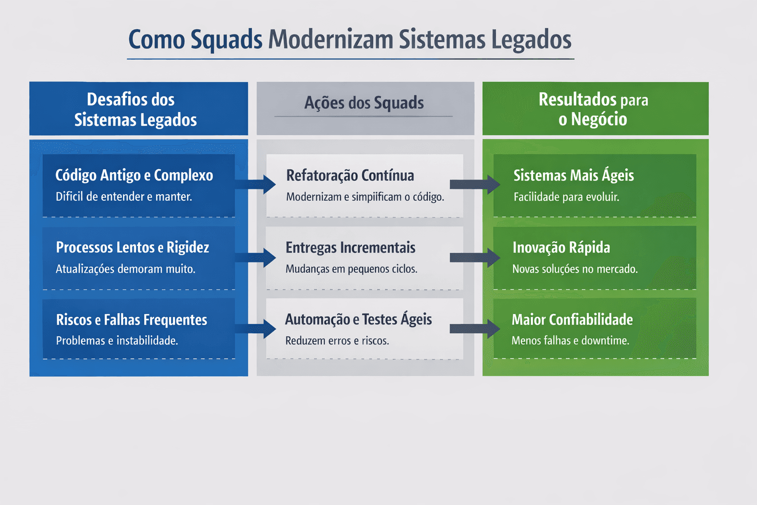 Como squads modernizam sistemas legados