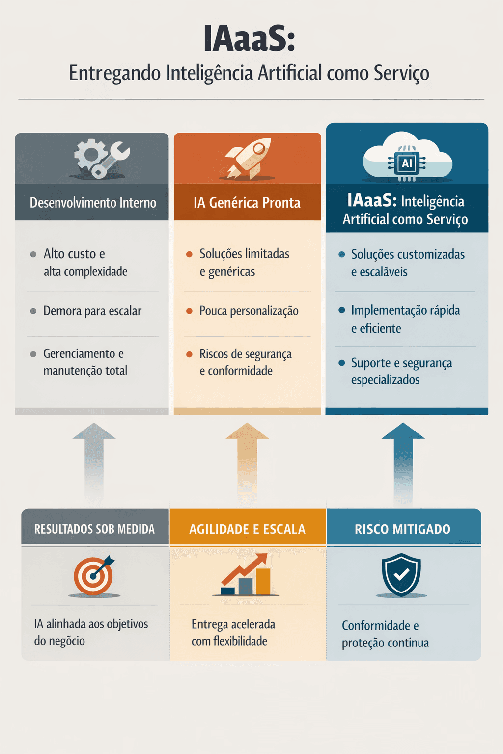 IA as a Service (IAaaS) é modelo de entrega