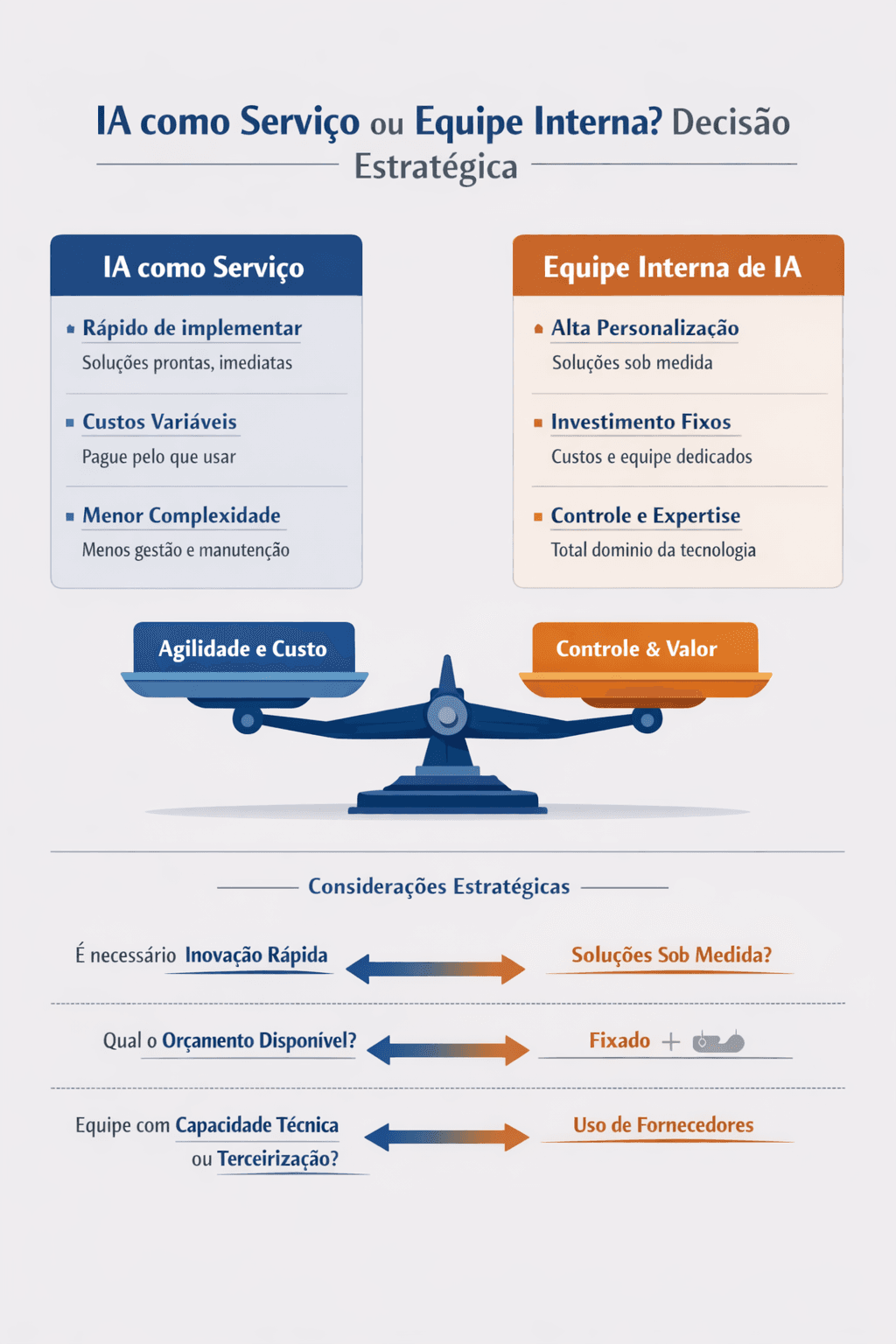 IA as a Service vs time interno: decidir