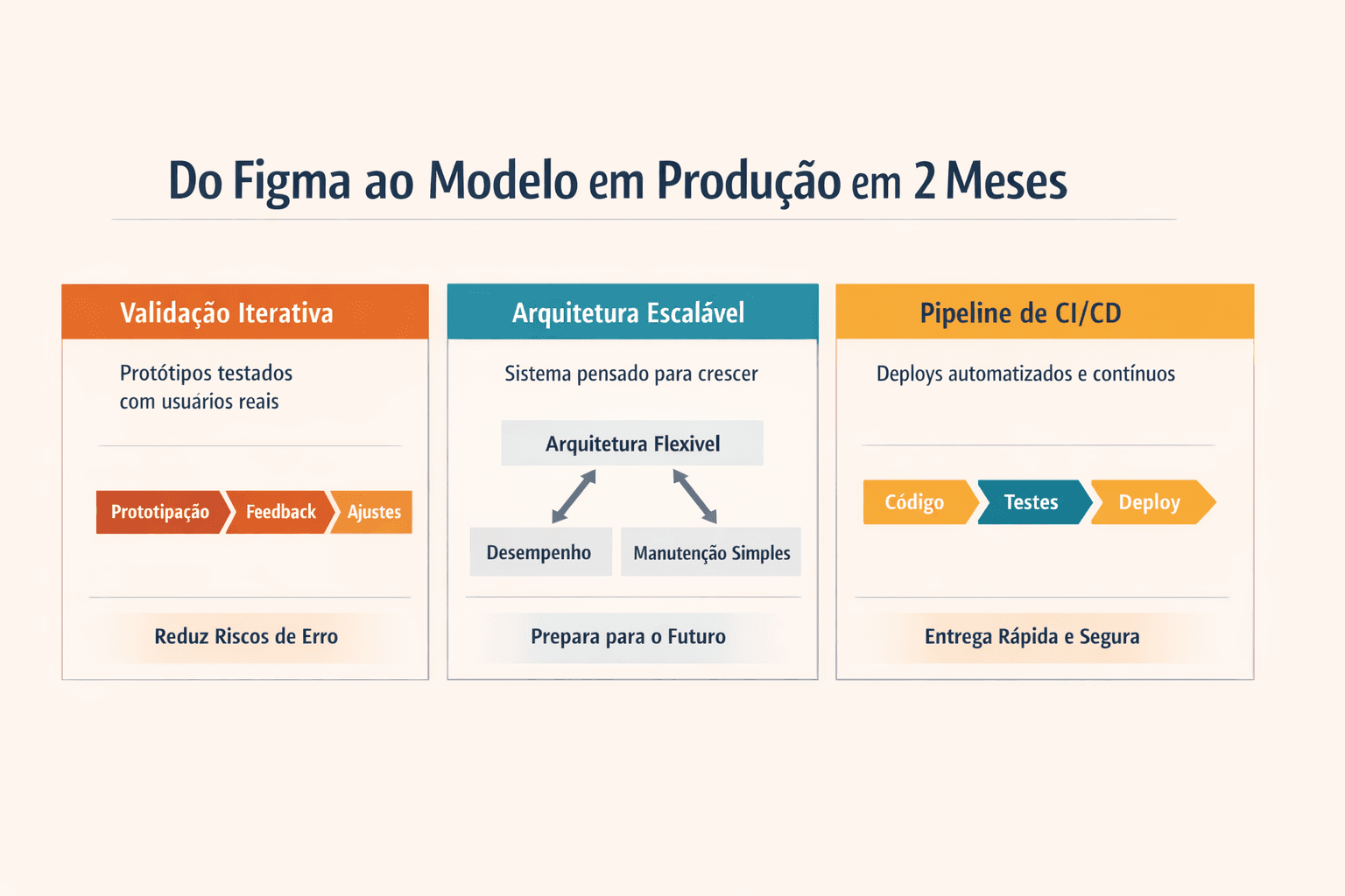 Do Figma ao modelo em produção em 2 meses