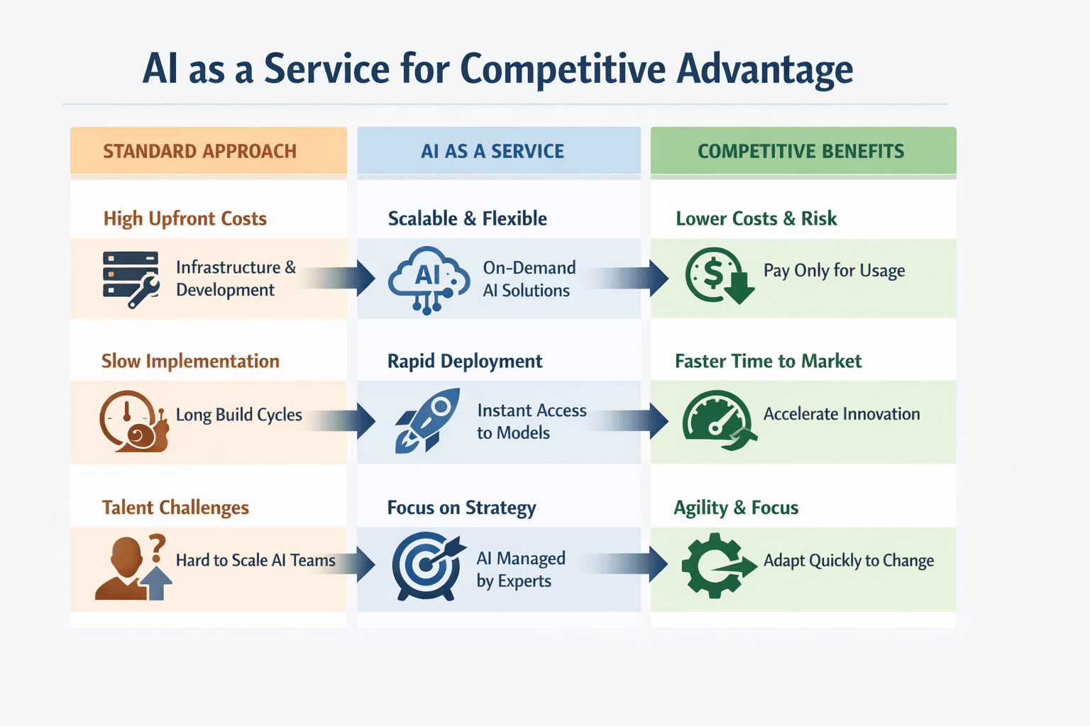 IA as a Service como vantagem competitiva