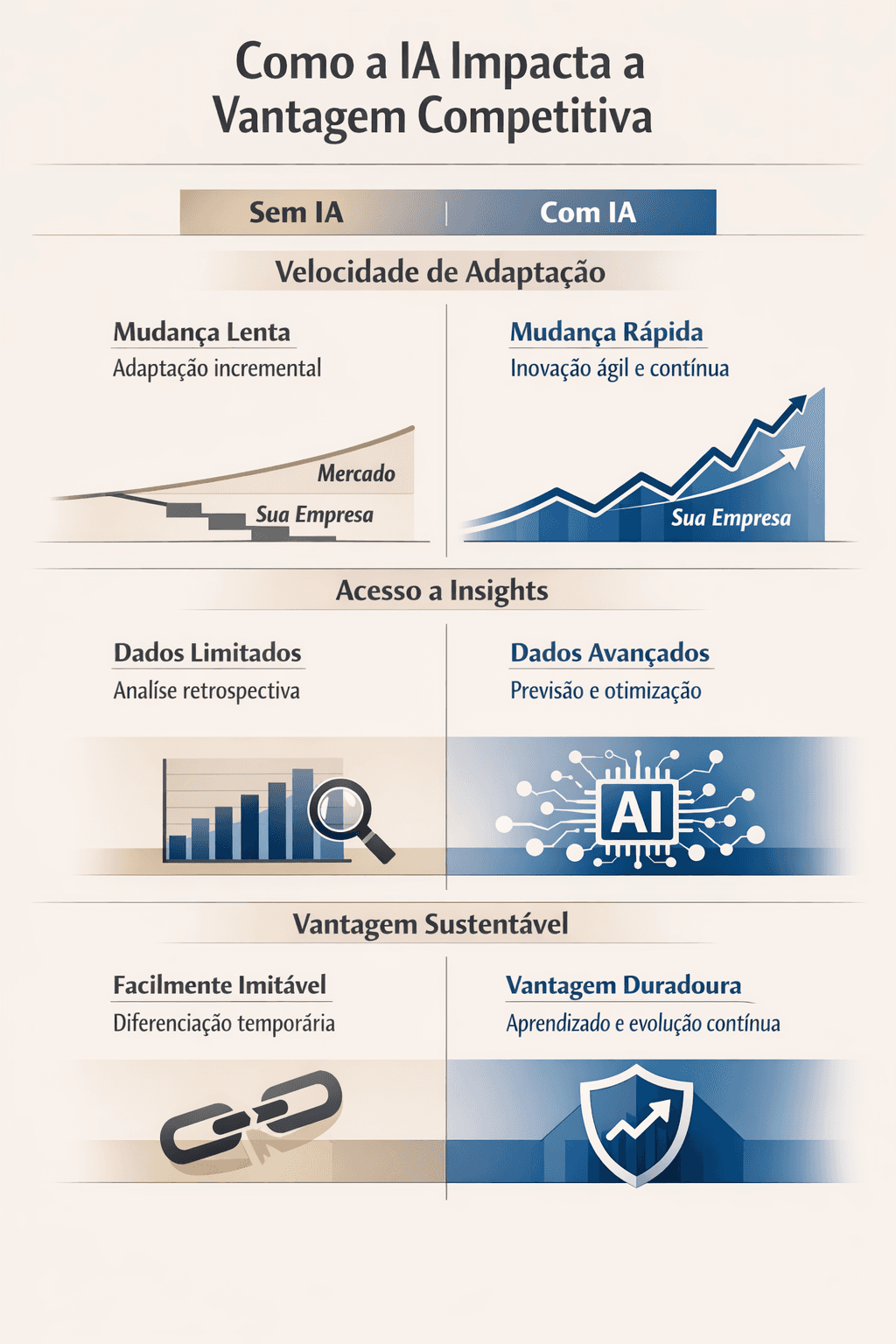 IA como vantagem competitiva temporal