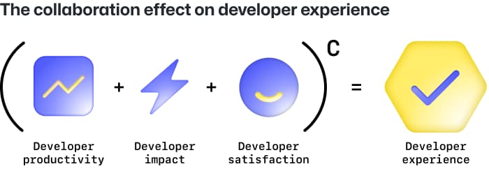 Experiência do desenvolvedor / Internal Developer Experience (DevEx / DX)