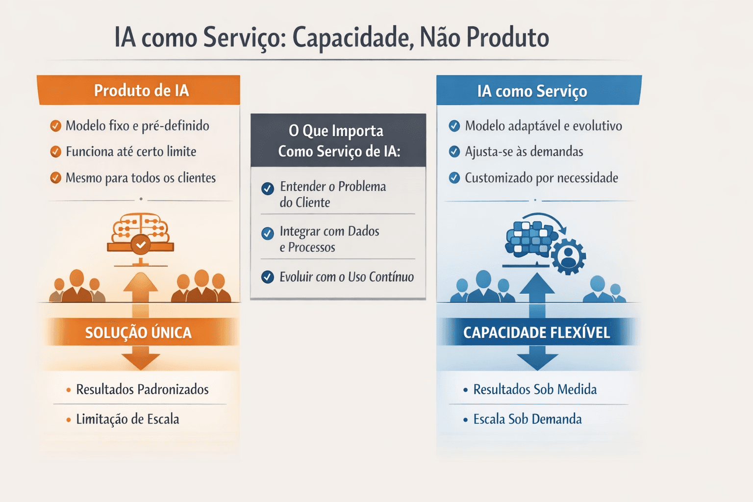 IA as a Service: capacidade, não produto